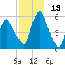Gardiner tide chart for Wednesday, December 13, 2023