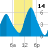 Gardiner tide chart for Thursday, December 14, 2023