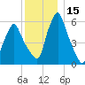 Gardiner tide chart for Friday, December 15, 2023