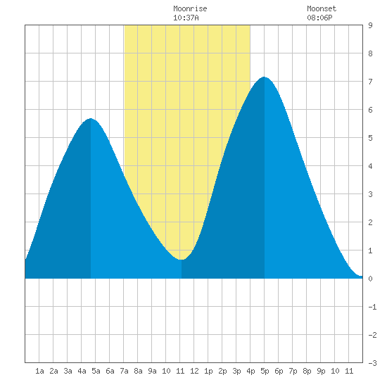 Gardiner tide chart for Saturday, December 16, 2023