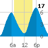 Gardiner tide chart for Sunday, December 17, 2023