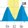 Gardiner tide chart for Monday, December 18, 2023