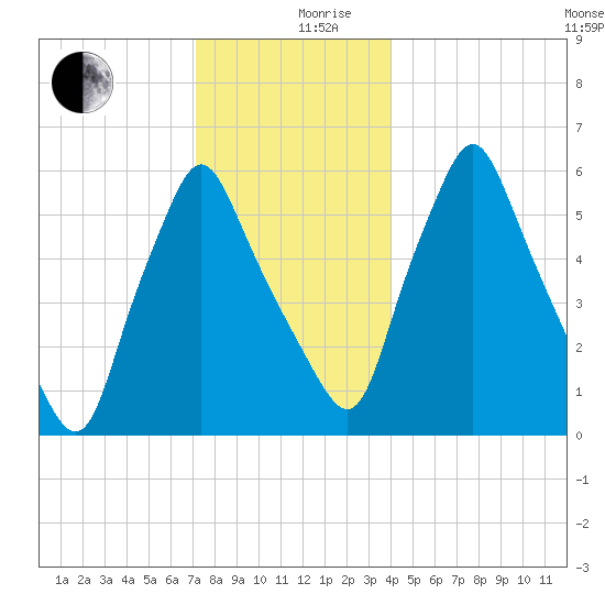 Gardiner tide chart for Tuesday, December 19, 2023