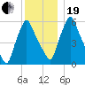 Gardiner tide chart for Tuesday, December 19, 2023
