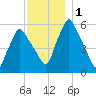 Gardiner tide chart for Friday, December 1, 2023