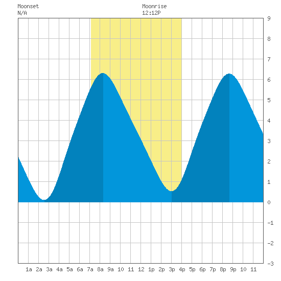 Gardiner tide chart for Wednesday, December 20, 2023