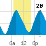 Gardiner tide chart for Wednesday, December 20, 2023