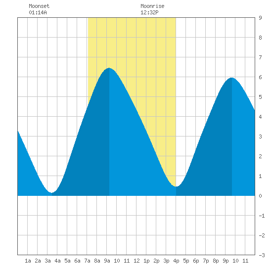 Gardiner tide chart for Thursday, December 21, 2023