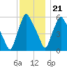 Gardiner tide chart for Thursday, December 21, 2023