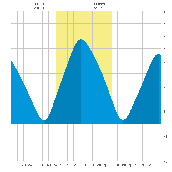 Gardiner tide chart for Saturday, December 23, 2023