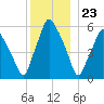 Gardiner tide chart for Saturday, December 23, 2023