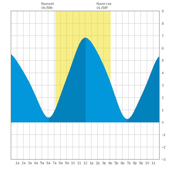 Gardiner tide chart for Sunday, December 24, 2023