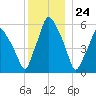 Gardiner tide chart for Sunday, December 24, 2023