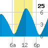 Gardiner tide chart for Monday, December 25, 2023