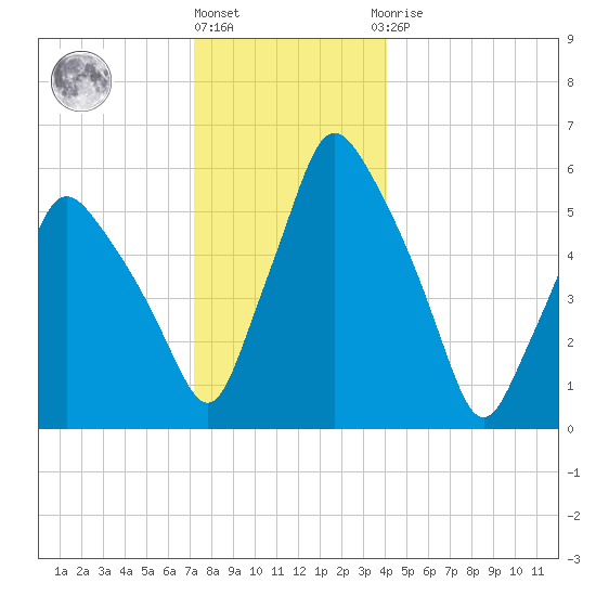Gardiner tide chart for Tuesday, December 26, 2023