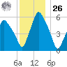 Gardiner tide chart for Tuesday, December 26, 2023