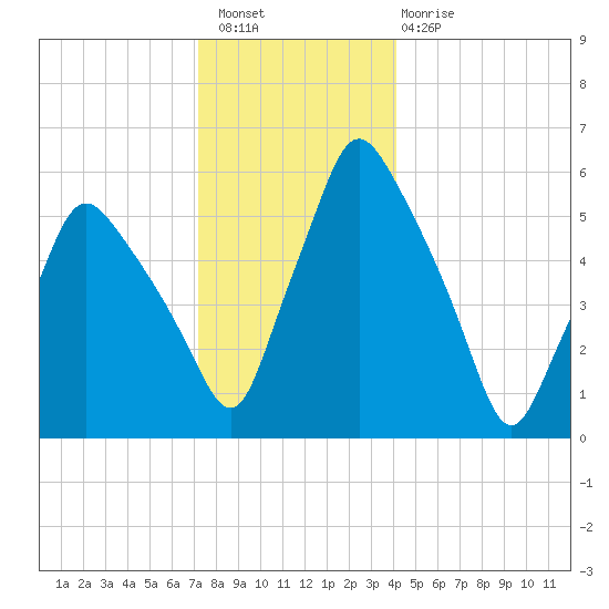 Gardiner tide chart for Wednesday, December 27, 2023