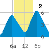 Gardiner tide chart for Saturday, December 2, 2023