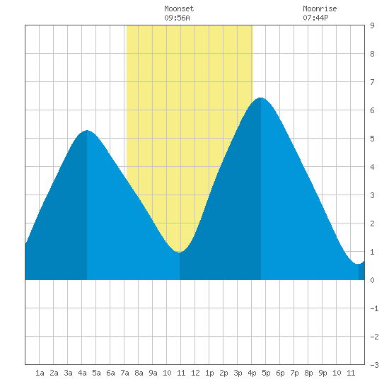 Gardiner tide chart for Saturday, December 30, 2023
