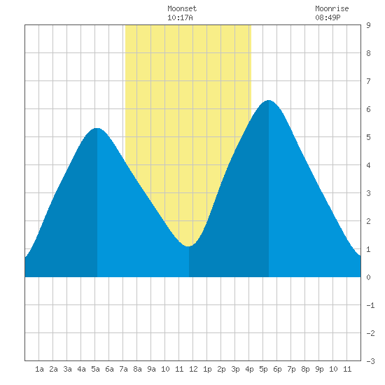 Gardiner tide chart for Sunday, December 31, 2023