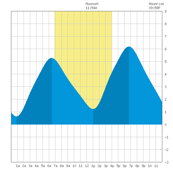 Gardiner tide chart for Sunday, December 3, 2023
