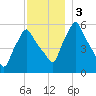 Gardiner tide chart for Sunday, December 3, 2023