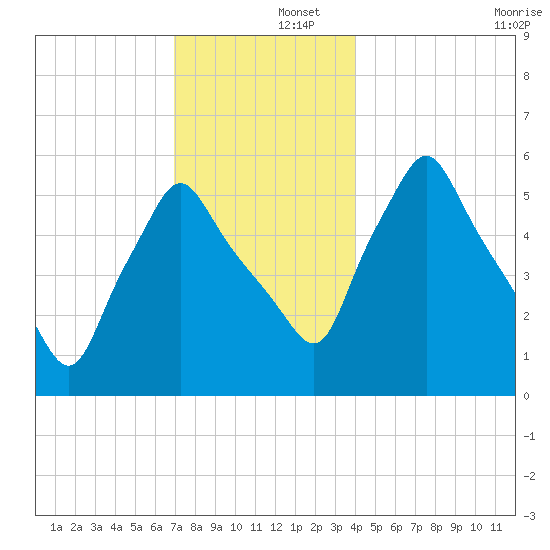 Gardiner tide chart for Monday, December 4, 2023