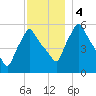 Gardiner tide chart for Monday, December 4, 2023