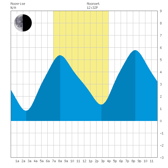 Gardiner tide chart for Tuesday, December 5, 2023