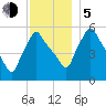 Gardiner tide chart for Tuesday, December 5, 2023