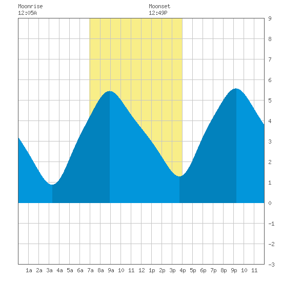 Gardiner tide chart for Wednesday, December 6, 2023