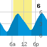 Gardiner tide chart for Wednesday, December 6, 2023