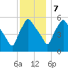 Gardiner tide chart for Thursday, December 7, 2023