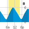 Gardiner tide chart for Friday, December 8, 2023