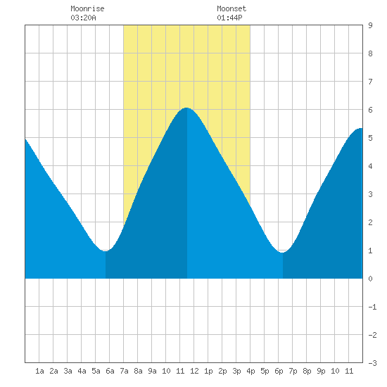 Gardiner tide chart for Saturday, December 9, 2023