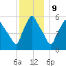 Gardiner tide chart for Saturday, December 9, 2023