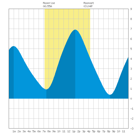 Gardiner tide chart for Wednesday, January 10, 2024