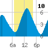 Gardiner tide chart for Wednesday, January 10, 2024