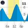 Gardiner tide chart for Thursday, January 11, 2024