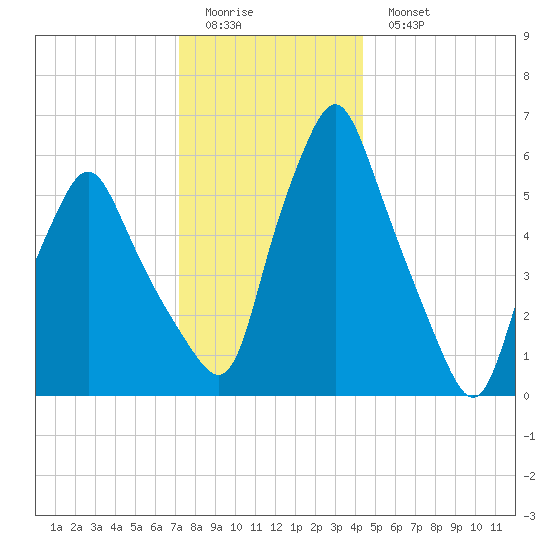 Gardiner tide chart for Friday, January 12, 2024