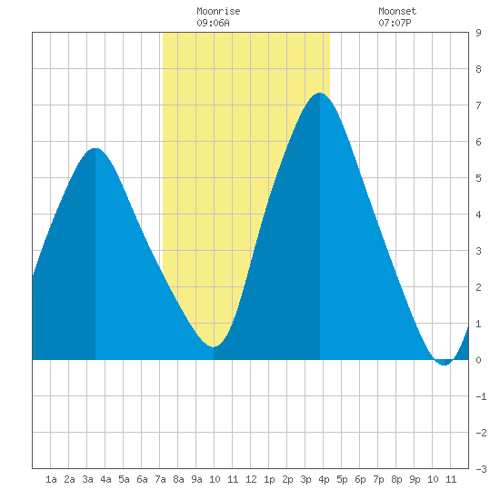 Gardiner tide chart for Saturday, January 13, 2024