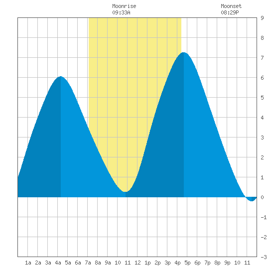 Gardiner tide chart for Sunday, January 14, 2024