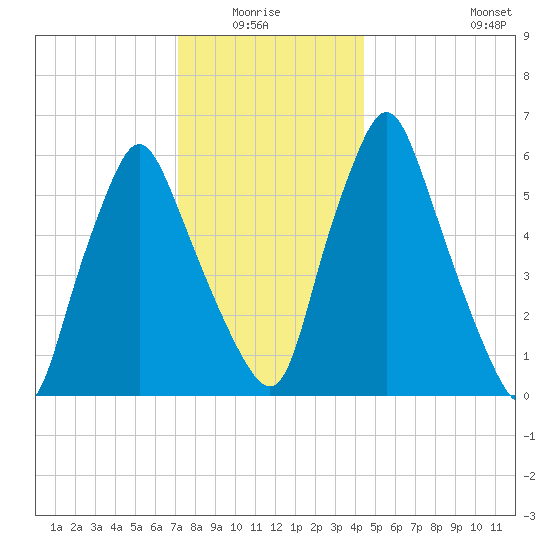 Gardiner tide chart for Monday, January 15, 2024