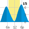 Gardiner tide chart for Monday, January 15, 2024