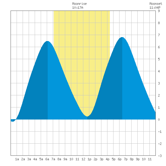 Gardiner tide chart for Tuesday, January 16, 2024
