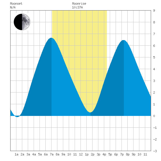 Gardiner tide chart for Wednesday, January 17, 2024