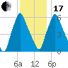 Gardiner tide chart for Wednesday, January 17, 2024