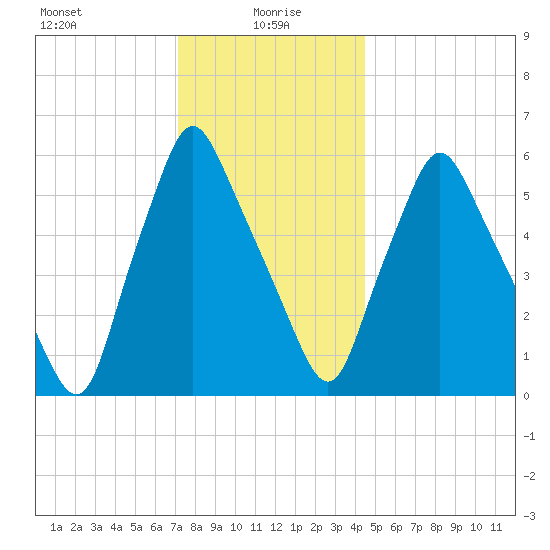 Gardiner tide chart for Thursday, January 18, 2024