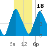 Gardiner tide chart for Thursday, January 18, 2024