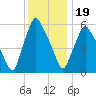 Gardiner tide chart for Friday, January 19, 2024